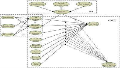 Improving the Sustainable Usage Intention of Mobile Payments: Extended Unified Theory of Acceptance and Use of Technology Model Combined With the Information System Success Model and Initial Trust Model